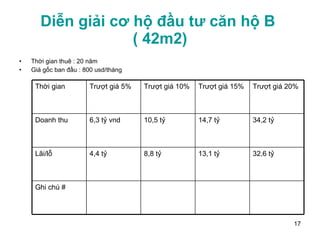 Diễn giải cơ hộ đầu tư căn hộ B  ( 42m2) Thời gian thuê : 20 năm Giá gốc ban đầu : 800 usd/tháng Ghi chú # 32,6 tỷ 13,1 tỷ 8,8 tỷ 4,4 tỷ Lãi/lỗ 34,2 tỷ 14,7 tỷ 10,5 tỷ 6,3 tỷ vnd Doanh thu Trượt giá 20% Trượt giá 15% Trượt giá 10% Trượt giá 5% Thời gian 