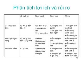 Phân tích lợi ích và rủi ro Biến động tình hình kinh tế Không có tiền thanh toán tiếp Không sinh lợi cao Không có giá trị gia tăng An toàn vốn Đầu tư cho tương lai 1,7 tỷ Vnd Mua bảo hiểm Biến động tình hình kinh tế Biến động tỷ giá Biến động lãi suất Trượt giá đồng tiền An toàn Không quan tâm đến việc khác Từ 2,4 tỷ Vnd đến 3,2 tỷ Vnd Tiết kiệm ngân hàng Thời gian chờ cho thuê Biến động chính sách Biến động giá Không có chủ quyền Thời gian cho thuê ngắn Giá thuê thấp Thanh khoản cao Vị trí trung tâm Từ 4,4 tỷ đến  32,4 tỷ CT Plaza Sài Gòn Rủi ro Điểm yếu Điểm mạnh Lãi cuối kỳ 