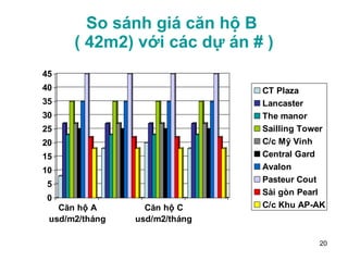 So sánh giá căn hộ B  ( 42m2) với các dự án # ) 