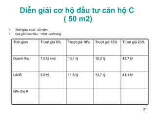 Diễn giải cơ hộ đầu tư căn hộ C  ( 50 m2) Thời gian thuê : 20 năm Giá gốc ban đầu : 1000 usd/tháng Ghi chú # 41.1 tỷ 13,7 tỷ 11,5 tỷ 5,9 tỷ Lãi/lỗ 42,7 tỷ 15,3 tỷ 13,1 tỷ 7,5 tỷ vnd Doanh thu Trượt giá 20% Trượt giá 15% Trượt giá 10% Trượt giá 5% Thời gian 