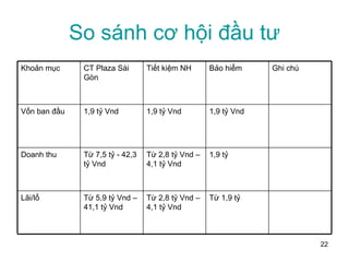 So sánh cơ hội đầu tư Từ 1,9 tỷ Từ 2,8 tỷ Vnd – 4,1 tỷ Vnd Từ 5,9 tỷ Vnd – 41,1 tỷ Vnd Lãi/lổ 1,9 tỷ Từ 2,8 tỷ Vnd – 4,1 tỷ Vnd Từ 7,5 tỷ - 42,3 tỷ Vnd Doanh thu 1,9 tỷ Vnd 1,9 tỷ Vnd 1,9 tỷ Vnd Vốn ban đầu Ghi chú Bảo hiểm Tiết kiệm NH CT Plaza Sài Gòn Khoản mục 