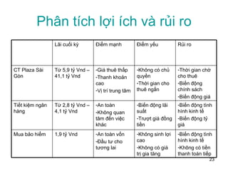 Phân tích lợi ích và rủi ro Biến động tình hình kinh tế Không có tiền thanh toán tiếp Không sinh lợi cao Không có giá trị gia tăng An toàn vốn Đầu tư cho tương lai 1,9 tỷ Vnd Mua bảo hiểm Biến động tình hình kinh tế Biến động tỷ giá Biến động lãi suất Trượt giá đồng tiền An toàn Không quan tâm đến việc khác Từ 2,8 tỷ Vnd – 4,1 tỷ Vnd Tiết kiệm ngân hàng Thời gian chờ cho thuê Biến động chính sách Biến động giá Không có chủ quyền Thời gian cho thuê ngắn Giá thuê thấp Thanh khoản cao Vị trí trung tâm Từ 5,9 tỷ Vnd – 41,1 tỷ Vnd CT Plaza Sài Gòn Rủi ro Điểm yếu Điểm mạnh Lãi cuối kỳ 