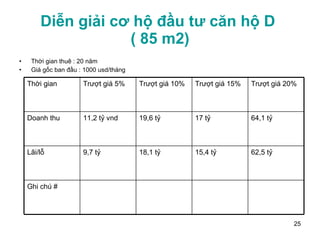 Diễn giải cơ hộ đầu tư căn hộ D  ( 85 m2) Thời gian thuê : 20 năm Giá gốc ban đầu : 1000 usd/tháng Ghi chú # 62,5 tỷ 15,4 tỷ 18,1 tỷ 9,7 tỷ Lãi/lỗ 64,1 tỷ 17 tỷ 19,6 tỷ 11,2 tỷ vnd Doanh thu Trượt giá 20% Trượt giá 15% Trượt giá 10% Trượt giá 5% Thời gian 
