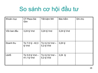 So sánh cơ hội đầu tư 3,24  tỷ Từ 4,2 tỷ Vnd – 5,2 tỷ Vnd Từ 5,9 tỷ Vnd – 41,1 tỷ Vnd Lãi/lổ 3,24 tỷ Từ 4,2 tỷ Vnd – 5,2 tỷ Vnd Từ 7,5 tỷ - 42,3 tỷ Vnd Doanh thu 3,24 tỷ Vnd 3,24 tỷ Vnd 3,24 tỷ Vnd Vốn ban đầu Ghi chú Bảo hiểm Tiết kiệm NH CT Plaza Sài Gòn Khoản mục 