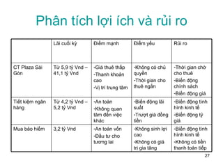 Phân tích lợi ích và rủi ro Biến động tình hình kinh tế Không có tiền thanh toán tiếp Không sinh lợi cao Không có giá trị gia tăng An toàn vốn Đầu tư cho tương lai 3,2 tỷ Vnd Mua bảo hiểm Biến động tình hình kinh tế Biến động tỷ giá Biến động lãi suất Trượt giá đồng tiền An toàn Không quan tâm đến việc khác Từ 4,2 tỷ Vnd – 5,2 tỷ Vnd Tiết kiệm ngân hàng Thời gian chờ cho thuê Biến động chính sách Biến động giá Không có chủ quyền Thời gian cho thuê ngắn Giá thuê thấp Thanh khoản cao Vị trí trung tâm Từ 5,9 tỷ Vnd – 41,1 tỷ Vnd CT Plaza Sài Gòn Rủi ro Điểm yếu Điểm mạnh Lãi cuối kỳ 