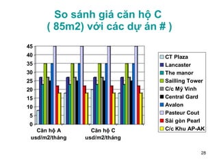 So sánh giá căn hộ C  ( 85m2) với các dự án # ) 