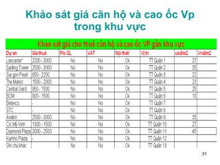 Khảo sát giá căn hộ và cao ốc Vp trong khu vực 