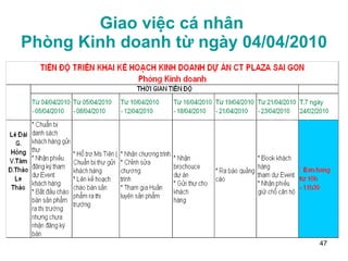 Giao việc cá nhân  Phòng Kinh doanh từ ngày 04/04/2010 