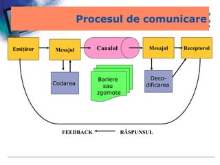 Procesul de comunicare
Emițător Mesajul Receptorul
Codarea
Canalul Mesajul
Deco-
dificarea
Bariere
sau
zgomote
FEEDBACK RĂ...