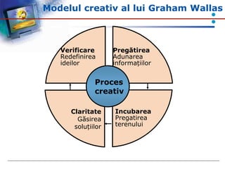 Modelul creativ al lui Graham Wallas
Incubarea
Pregatirea
terenului
Pregătirea
Adunarea
informațiilor
Verificare
Redefinir...