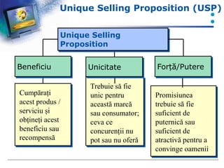 Unique Selling Proposition (USP)
Cumpărați
acest produs /
serviciu și
obțineți acest
beneficiu sau
recompensă
Trebuie să f...