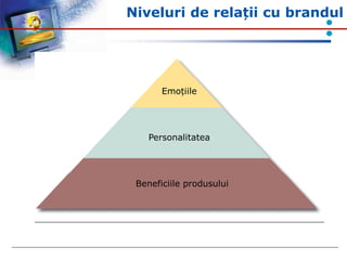 Niveluri de relații cu brandul
Emoțiile
Personalitatea
Beneficiile produsului
 