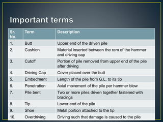 Sr.
No.
Term Description
1. Butt Upper end of the driven pile
2. Cushion Material inserted between the ram of the hammer
and driving cap
3. Cutoff Portion of pile removed from upper end of the pile
after driving
4. Driving Cap Cover placed over the butt
5. Embedment Length of the pile from G.L. to its tip
6. Penetration Axial movement of the pile per hammer blow
7. Pile bent Two or more piles driven together fastened with
bracings
8. Tip Lower end of the pile
9. Shoe Metal portion attached to the tip
10. Overdriving Driving such that damage is caused to the pile
 