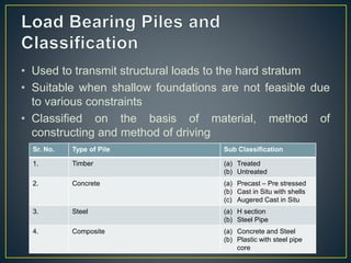 • Used to transmit structural loads to the hard stratum
• Suitable when shallow foundations are not feasible due
to various constraints
• Classified on the basis of material, method of
constructing and method of driving
Sr. No. Type of Pile Sub Classification
1. Timber (a) Treated
(b) Untreated
2. Concrete (a) Precast – Pre stressed
(b) Cast in Situ with shells
(c) Augered Cast in Situ
3. Steel (a) H section
(b) Steel Pipe
4. Composite (a) Concrete and Steel
(b) Plastic with steel pipe
core
 