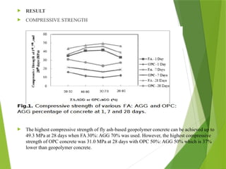  RESULT
 COMPRESSIVE STRENGTH
 The highest compressive strength of fly ash-based geopolymer concrete can be achieved up to
49.3 MPa at 28 days when FA 30%: AGG 70% was used. However, the highest compressive
strength of OPC concrete was 31.0 MPa at 28 days with OPC 50%: AGG 50% which is 37%
lower than geopolymer concrete.
 