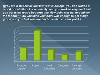 ((you are a student in your first year in college, you had written a
report about ethics in community. and you worked very hard, but
you got a low grade because you view point was not enough for
the teacher)). do you think your point was enough to get a high
grade and you feel you teacher have his own view point ?

Stronge
agree

Agree

Not
Decided

Disagree

Stronge
disagree

 