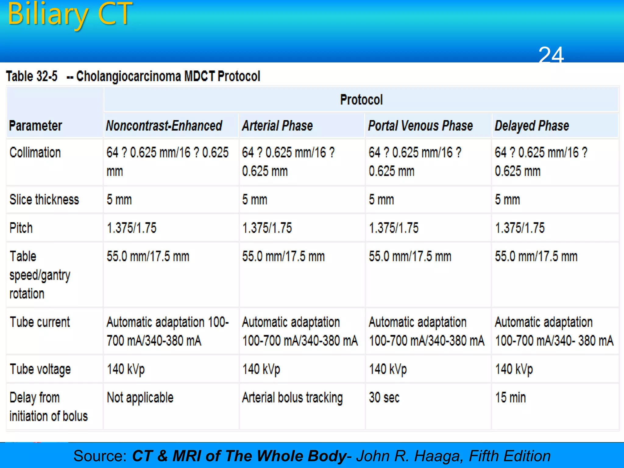 Biliary CT
CT Procedure of Abdomen and Pelvis
24
Source: CT & MRI of The Whole Body- John R. Haaga, Fifth Edition
 