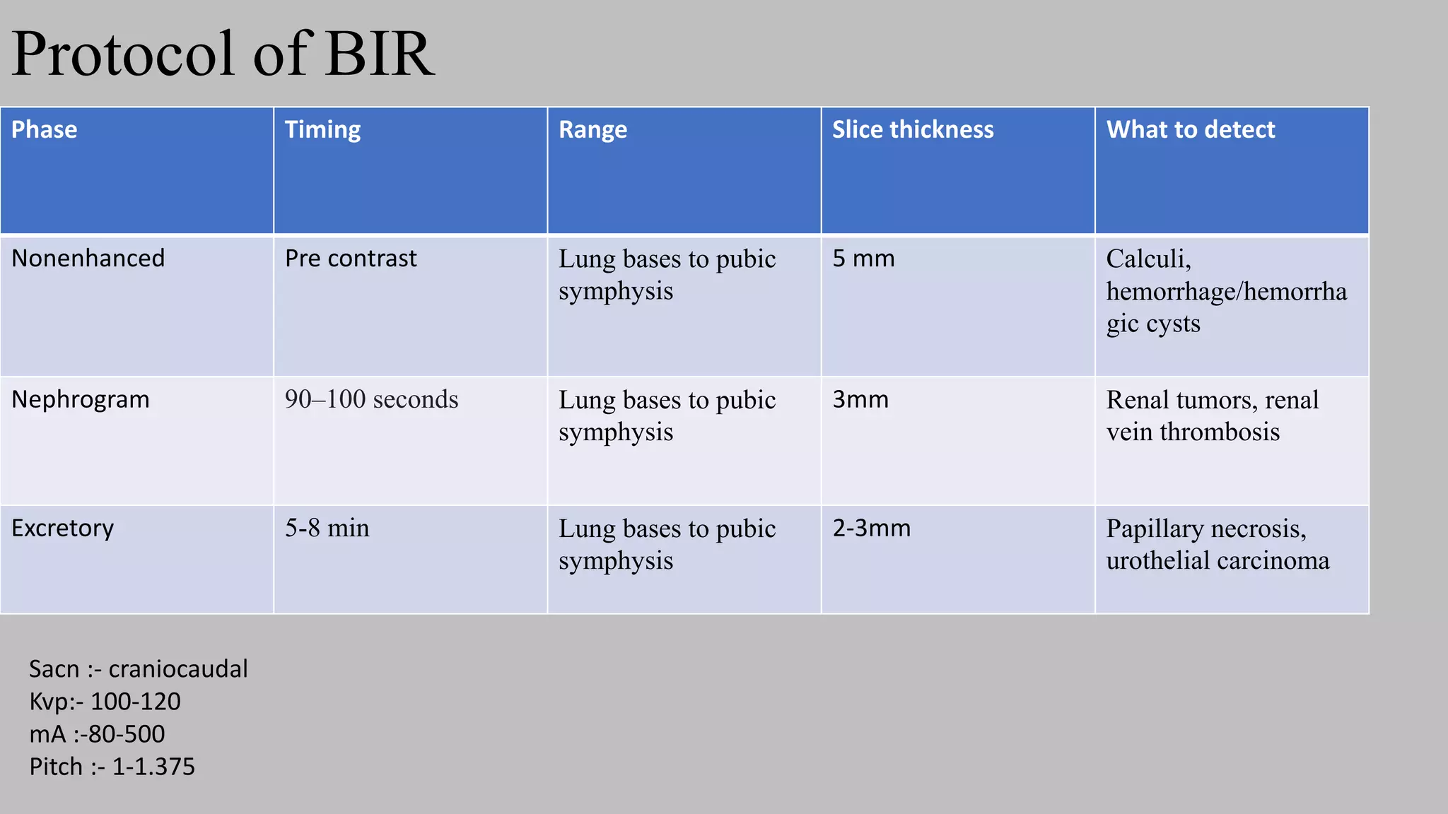 Protocol of BIR
Phase Timing Range Slice thickness What to detect
Nonenhanced Pre contrast Lung bases to pubic
symphysis
5 mm Calculi,
hemorrhage/hemorrha
gic cysts
Nephrogram 90–100 seconds Lung bases to pubic
symphysis
3mm Renal tumors, renal
vein thrombosis
Excretory 5-8 min Lung bases to pubic
symphysis
2-3mm Papillary necrosis,
urothelial carcinoma
Sacn :- craniocaudal
Kvp:- 100-120
mA :-80-500
Pitch :- 1-1.375
 