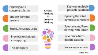 Figuring out a
concrete solution
Straight forward
process
Previous techniques
- reapplying
Speed, Accuracy, Logic
No ambiguity
Opening the mind
in various directions
New procedures
despite existing
Spontaneous, Free-
flowing, Non-linear
No accurate answer
Explores multiple
possible solutions
Critical
thinking
Vs
Creative
thinking
Forbes, 2019
 