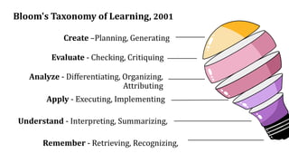 Bloom's Taxonomy of Learning, 2001
Analyze - Differentiating, Organizing,
Attributing
Create –Planning, Generating
Apply - Executing, Implementing
Understand - Interpreting, Summarizing,
Remember - Retrieving, Recognizing,
Evaluate - Checking, Critiquing
 