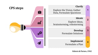 CPS steps
Clarify
Explore the Vision, Gather
Data, Formulate Questions
Implement
Formulate a Plan
Develop
Formulate Solutions
Ideate
Explore Ideas,
brainstorming, rolestorming
1
2
3
4
Osborn & Parnes, 1942
 