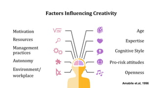 Factors Influencing Creativity
Motivation
Management
practices
Autonomy
Resources
Environment/
workplace
Age
Cognitive Style
Pro-risk attitudes
Expertise
Openness
Amabile et.al, 1996
 