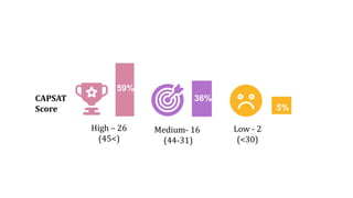 36%
59%
5%
High – 26
(45<)
Medium- 16
(44-31)
Low - 2
(<30)
CAPSAT
Score
 