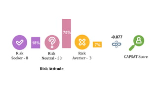 Risk
Seeker - 8
Risk
Neutral - 33
Risk
Averser - 3
18%
75%
7%
CAPSAT Score
Risk Attitude
-0.077
 