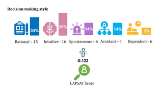 34%
36%
14% 2%
14%
CAPSAT Score
Rational – 15 Intuitive - 16 Spontaneous – 6 Avoidant – 1 Dependent - 6
-0.122
Decision making style
 