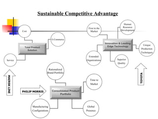 Sustainable Competitive Advantage PHILIP MORRIS MAERSK LINE TOYOTA 