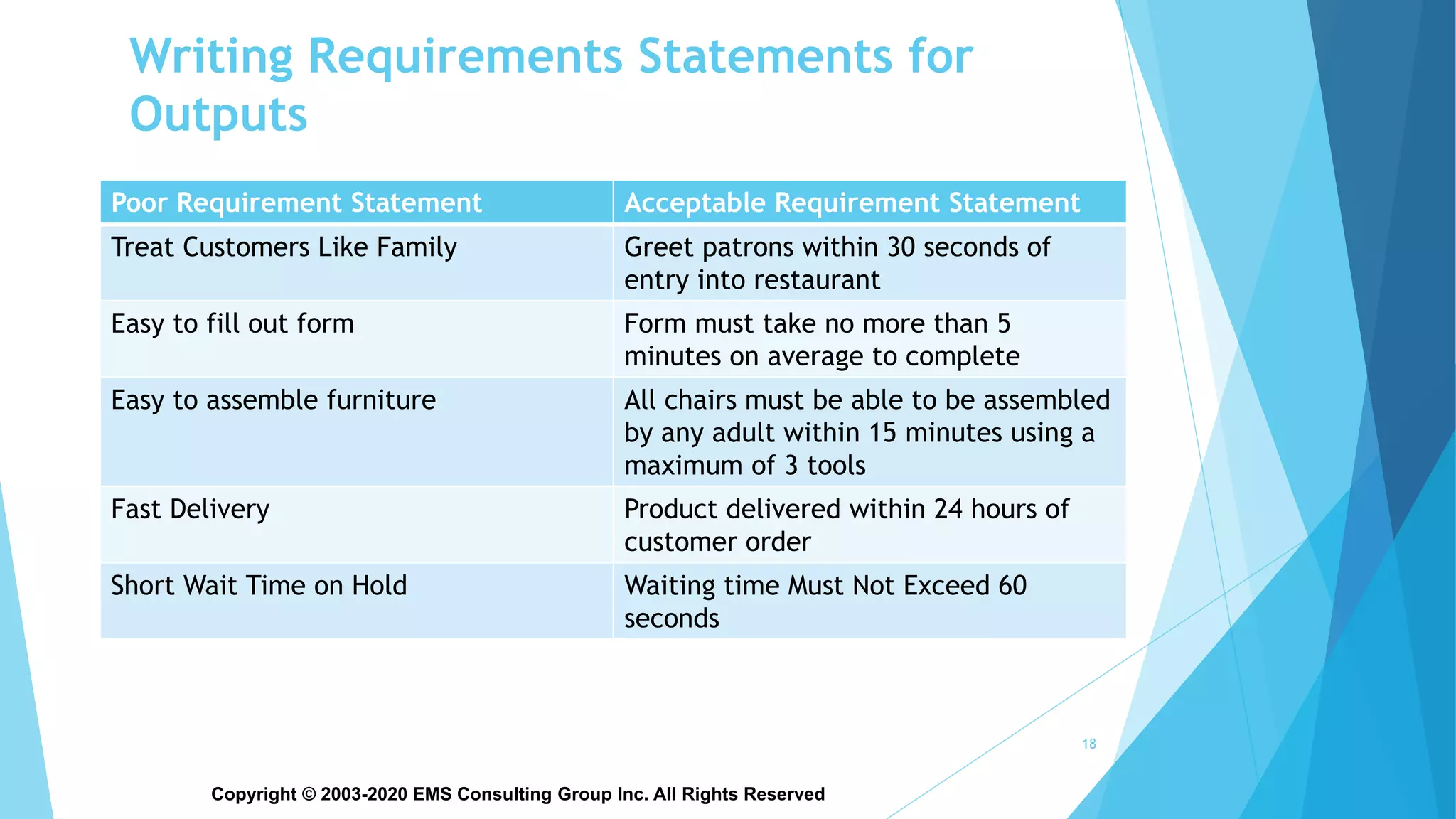 Copyright © 2003-2020 EMS Consulting Group Inc. All Rights Reserved
Writing Requirements Statements for
Outputs
18
Poor Requirement Statement Acceptable Requirement Statement
Treat Customers Like Family Greet patrons within 30 seconds of
entry into restaurant
Easy to fill out form Form must take no more than 5
minutes on average to complete
Easy to assemble furniture All chairs must be able to be assembled
by any adult within 15 minutes using a
maximum of 3 tools
Fast Delivery Product delivered within 24 hours of
customer order
Short Wait Time on Hold Waiting time Must Not Exceed 60
seconds
 