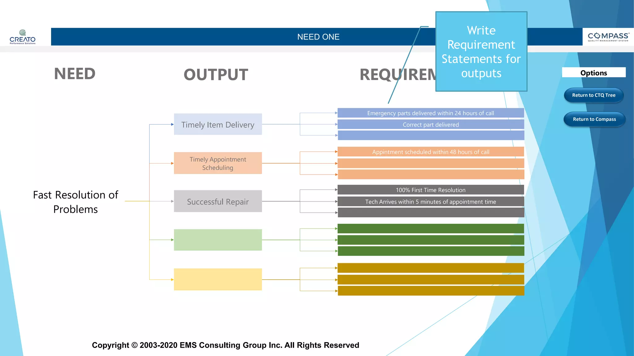 Copyright © 2003-2020 EMS Consulting Group Inc. All Rights Reserved
NEED ONE
Fast Resolution of
Problems
NEED OUTPUT REQUIREMENT
Timely Appointment
Scheduling
Appintment scheduled within 48 hours of call
Successful Repair
100% First Time Resolution
Tech Arrives within 5 minutes of appointment time
Timely Item Delivery
Emergency parts delivered within 24 hours of call
Correct part delivered
Return to CTQ Tree
Return to Compass
Options
Write
Requirement
Statements for
outputs
 