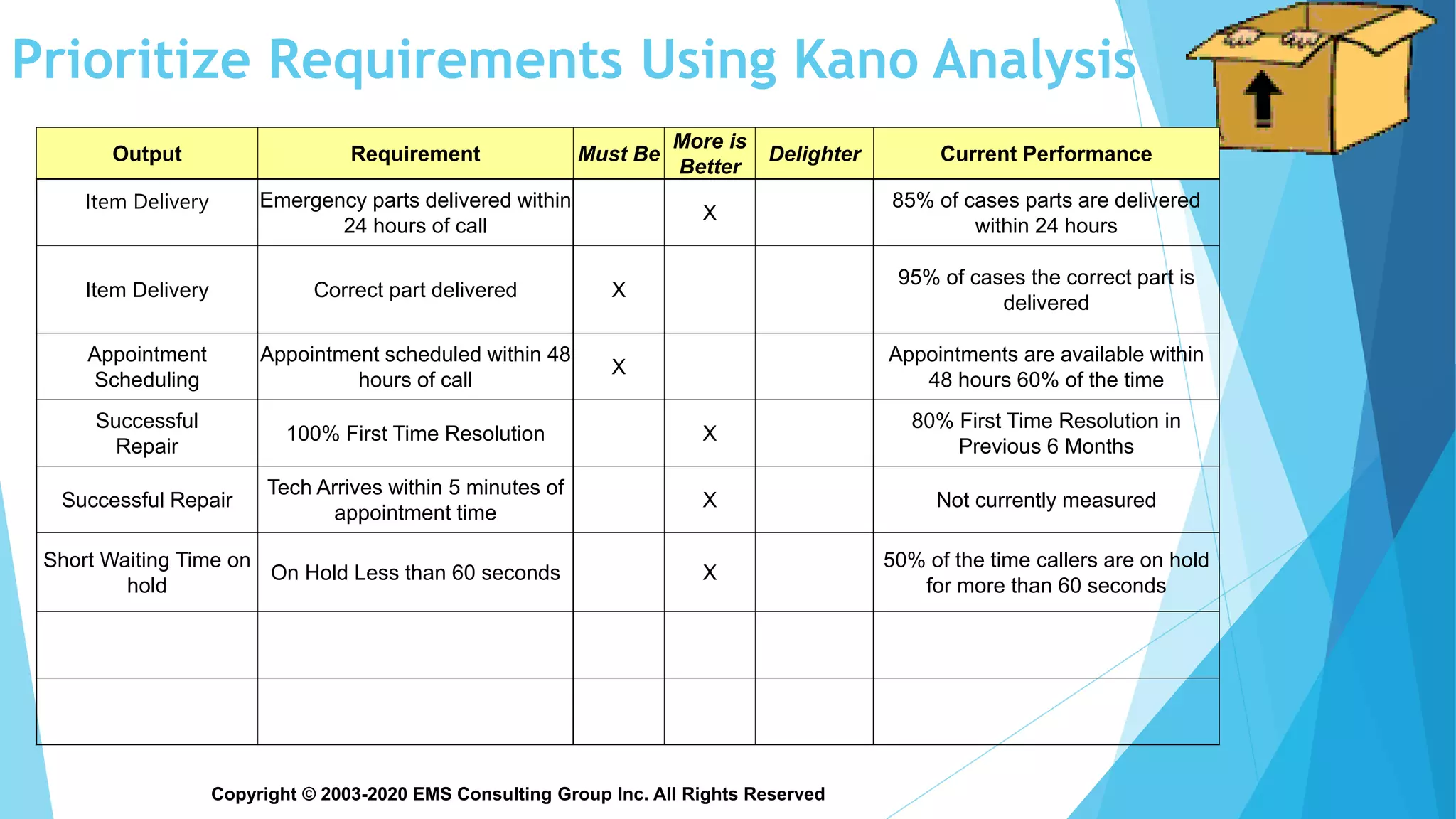 Copyright © 2003-2020 EMS Consulting Group Inc. All Rights Reserved
Prioritize Requirements Using Kano Analysis
Output Requirement Must Be
More is
Better
Delighter Current Performance
Item Delivery Emergency parts delivered within
24 hours of call
X
85% of cases parts are delivered
within 24 hours
Item Delivery Correct part delivered X
95% of cases the correct part is
delivered
Appointment
Scheduling
Appointment scheduled within 48
hours of call
X
Appointments are available within
48 hours 60% of the time
Successful
Repair
100% First Time Resolution X
80% First Time Resolution in
Previous 6 Months
Successful Repair
Tech Arrives within 5 minutes of
appointment time
X Not currently measured
Short Waiting Time on
hold
On Hold Less than 60 seconds X
50% of the time callers are on hold
for more than 60 seconds
 