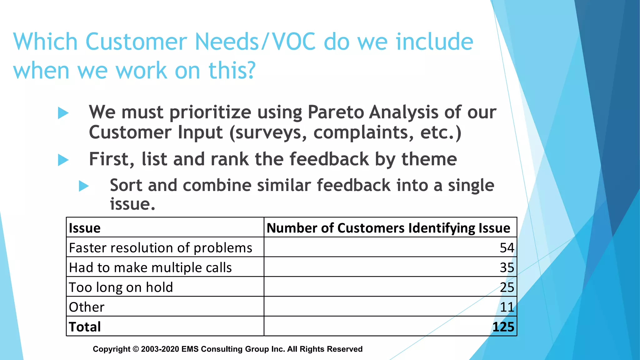 Copyright © 2003-2020 EMS Consulting Group Inc. All Rights Reserved
Which Customer Needs/VOC do we include
when we work on this?
 We must prioritize using Pareto Analysis of our
Customer Input (surveys, complaints, etc.)
 First, list and rank the feedback by theme
 Sort and combine similar feedback into a single
issue.
Issue Number of Customers Identifying Issue
Faster resolution of problems 54
Had to make multiple calls 35
Too long on hold 25
Other 11
Total 125
 