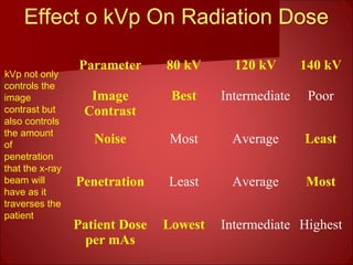 Effect o kVp On Radiation Dose
kVp not only
controls the
image
contrast but
also controls
the amount
of
penetration
that the x-ray
beam will
have as it
traverses the
patient
Parameter 80 kV 120 kV 140 kV
Image
Contrast
Best Intermediate Poor
Noise Most Average Least
Penetration Least Average Most
Patient Dose
per mAs
Lowest Intermediate Highest
 