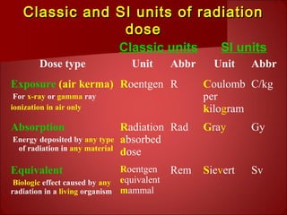 Classic and SI units of radiationClassic and SI units of radiation
dosedose
Dose type Unit Abbr Unit Abbr
Exposure (air kerma)
For x-ray or gamma ray
ionization in air only
Roentgen R Coulomb
per
kilogram
C/kg
Absorption
Energy deposited by any type
of radiation in any material
Radiation
absorbed
dose
Rad Gray Gy
Equivalent
Biologic effect caused by any
radiation in a living organism
Roentgen
equivalent
mammal
Rem Sievert Sv
Classic units SI units
 