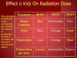 Effect o kVp On Radiation Dose
kVp not only
controls the
image
contrast but
also controls
the amount
of
penetration
that the x-
ray beam will
have as it
traverses the
patient
Parameter 80 kV 120 kV 140 kV
Image
Contrast
Best Intermediate Poor
Noise Most Average Least
Penetration Least Average Most
Patient Dose
per mAs
Lowest Intermediate Highest
 