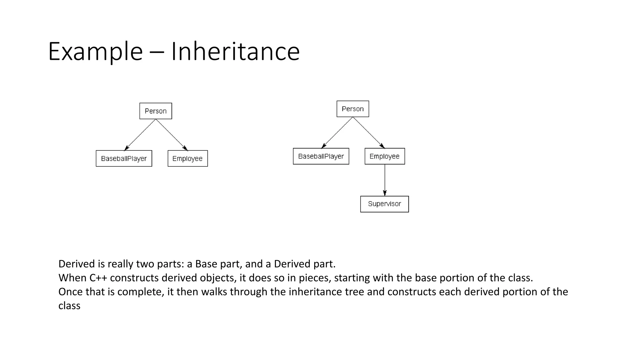 Example – Inheritance
Derived is really two parts: a Base part, and a Derived part.
When C++ constructs derived objects, it does so in pieces, starting with the base portion of the class.
Once that is complete, it then walks through the inheritance tree and constructs each derived portion of the
class
 