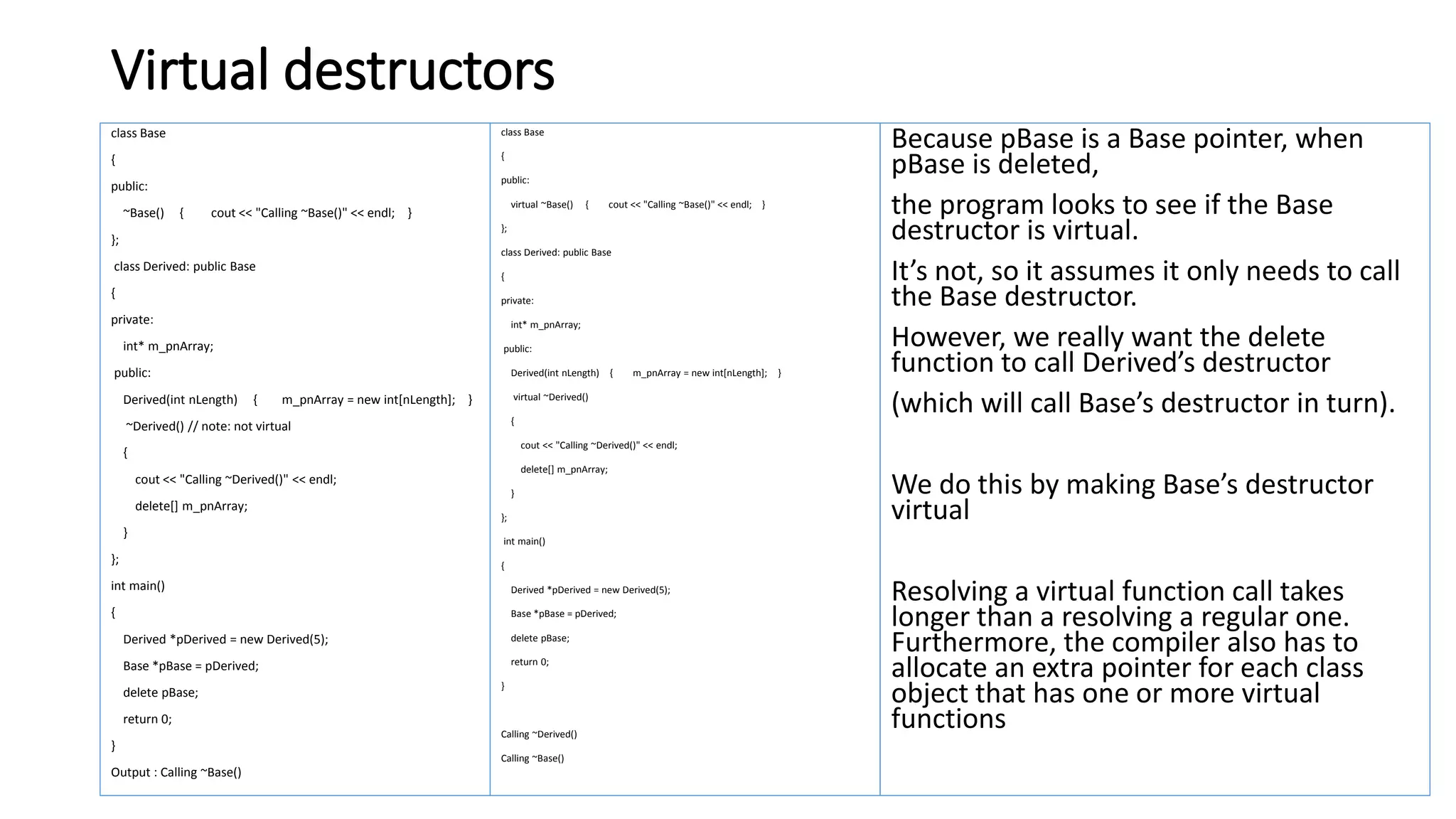 Virtual destructors
class Base
{
public:
~Base() { cout << "Calling ~Base()" << endl; }
};
class Derived: public Base
{
private:
int* m_pnArray;
public:
Derived(int nLength) { m_pnArray = new int[nLength]; }
~Derived() // note: not virtual
{
cout << "Calling ~Derived()" << endl;
delete[] m_pnArray;
}
};
int main()
{
Derived *pDerived = new Derived(5);
Base *pBase = pDerived;
delete pBase;
return 0;
}
Output : Calling ~Base()
class Base
{
public:
virtual ~Base() { cout << "Calling ~Base()" << endl; }
};
class Derived: public Base
{
private:
int* m_pnArray;
public:
Derived(int nLength) { m_pnArray = new int[nLength]; }
virtual ~Derived()
{
cout << "Calling ~Derived()" << endl;
delete[] m_pnArray;
}
};
int main()
{
Derived *pDerived = new Derived(5);
Base *pBase = pDerived;
delete pBase;
return 0;
}
Calling ~Derived()
Calling ~Base()
Because pBase is a Base pointer, when
pBase is deleted,
the program looks to see if the Base
destructor is virtual.
It’s not, so it assumes it only needs to call
the Base destructor.
However, we really want the delete
function to call Derived’s destructor
(which will call Base’s destructor in turn).
We do this by making Base’s destructor
virtual
Resolving a virtual function call takes
longer than a resolving a regular one.
Furthermore, the compiler also has to
allocate an extra pointer for each class
object that has one or more virtual
functions
 