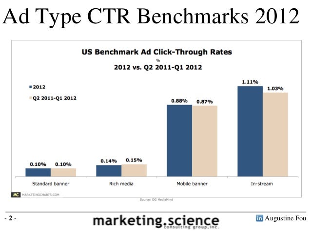 Ctr Benchmarks By Ad Type By Augustine Fou