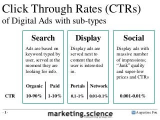 Augustine Fou- 1 -
Click Through Rates (CTRs)
of Digital Ads with sub-types
Search Display Social
Ads are based on
keyword typed by
user, served at the
moment they are
looking for info.
Display ads are
served next to
content that the
user is interested
in.
Display ads with
massive number
of impressions;
“Junk” quality
and super-low
prices and CTRs
1-10% 0.01-0.1% 0.001-0.01%CTR
Organic Paid
10-90%
Portals Network
0.1-1%
 