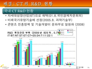배경 :  CT 의  R&D  현황 R&D  투자규모 부족  (2009 년  825 억 , 0.7%) IT:BT:NT:ST:ET:CT=25:24:7:11:22:1 