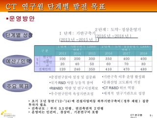 운영방안 CT  연구원 단계별 발전 목표 단계별 성장 예산 / 인력 주요 목표 1  단계 :  기반구축기 (2013 년 ~2015 년  ) 2 단계 :  도약 · 정상운영기 (2016 년 ~2018 년 ) 중점연구분야 설정 및 집중화 국가 R&D 사업 능동적 참여 R&NBD  역량 및 연구시설확보 우수연구인력 육성기반조성 기반구축 이후 운영 활성화 문화산업 고도화의 거점 CT R&BD 허브 역할 세계적  연구기관으로 성장  초기  3 년 동안 (‘12-’14) 에 건설사업비등 하부기반구축비 ( 정부 재원 )  집중투자가 필요 건축규모  :  부지  3.5 만평 ,  연건축면적  2 만평 운영비는 인건비 ,  경상비 ,  기본연구비 포함  구 분 1 단계  : 기반구축기  [3900 억원 ] 2 단계  :  도약 · 정상운영기  [3000 억원 ] 2013 2014 2015 2016 2017 2018 정원 연구인력 100 200 300 350 400 400 지원인력 20 40 50 60 70 80 전체인력 120 240 350 410 470 480 