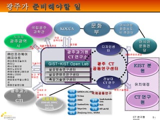 광주가  준비해야할 일 유치예정 광주  CT 공동연구센터 실감방송연구센터 실감콘텐츠연구센터  자금  / 정책지원 R & D  투자  인력파견 기술이전 결과물 운영 자금 지원 지재권 관리 상용화 지원 응용콘텐츠제공 국제공동연구 ㈜인프라웨어 ㈜지아트 ㈜오픈테크놀러지 ㈜지니 ㈜시지웨이브 ㈜키노모티브 ㈜제이엠애니메이션 ㈜애니 2000 ㈜에넴 ㈜로토비주얼스튜디오 ㈜창진알앤디랩 전남대  CT 연구소 촉감기술연구센터 디자인센터 응용콘텐츠제공 원천기술제공 KOCCA 광주과기원 CT 연구소 GIST-KIST Open Lab 아시아문화중심도시 추진단 국립광주과학관 아시아문화전당 지자체 광주광역시 문화부 광주과기원 GTI 국제학회 ISMAR, ISWC ISUVR,  IWUVR CT 연구원 KIST  분원 