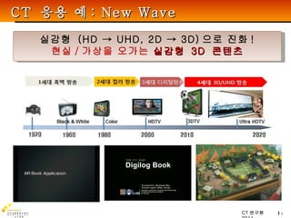 CT  응용 예 : New Wave 실감형  (HD -> UHD, 2D -> 3D) 으로 진화 ! 현실 / 가상을 오가는  실감형  3D  콘텐츠 