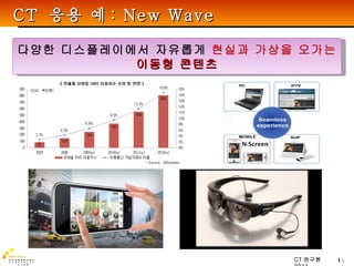 CT  응용 예 : New Wave N-Screen 다양한 디스플레이에서 자유롭게  현실과 가상을 오가는  이동형 콘텐츠 