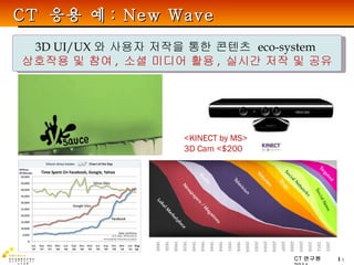 CT  응용 예 : New Wave 3D UI/UX 와 사용자 저작을 통한 콘텐츠  eco-system  상호작용 및 참여 ,  소셜 미디어 활용 ,  실시간 저작 및 공유 <KINECT by MS> 3D Cam <$200 