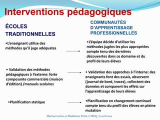 Interventions pédagogiques
ÉCOLES
TRADITIONNELLES
•L’enseignant utilise des
méthodes qu’il juge adéquates

• Validation des méthodes
pédagogiques à l’externe: forte
composante commerciale (maison
d’édition) /manuels scolaires

•Planification statique

COMMUNAUTÉS
D’APPRENTISSAGE
PROFESSIONNELLES
•L’équipe décide d’utiliser les
méthodes jugées les plus appropriées
compte tenu des dernières
découvertes dans ce domaine et du
profil de leurs élèves
• Validation des approches à l’interne: des
enseignants font des essais, observent
(journal de bord, traces), collectent des
données et comparent les effets sur
l’apprentissage de leurs élèves
•Planification en changement continuel
compte tenu du profil des élèves en pleine
mutation

Martine Leclerc et Madeleine Piché, CTREQ, 27 avril 2012

 