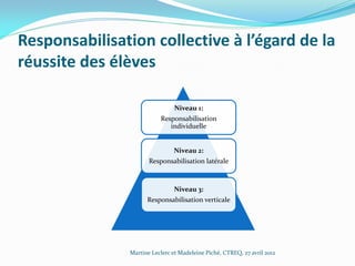 Responsabilisation collective à l’égard de la
réussite des élèves
Niveau 1:
Responsabilisation
individuelle

Niveau 2:
Responsabilisation latérale

Niveau 3:
Responsabilisation verticale

Martine Leclerc et Madeleine Piché, CTREQ, 27 avril 2012

 