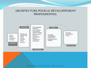 ARCHITECTURE POUR LE DÉVELOPPEMENT
PROFESSIONNEL

CONTEXTE

•Vision
•Mission
•Croyances
•Priorités
ENGAGEMENT

•Analyse des
résultats des
élèves
•Autres
données
•Cibles
•Normes

•Apprentissages
essentiels
•Harmonisation
des pratiques
•Objectifs SMART
•Élèves à risque
•Parcours
fondamental
•Tâches
d’observation
communes

Action

•Stratégies
pédagogiques
•Interventions
•Regroupements
flexibles

•Données
d'observation
•Traces

Évaluation/Observations

Planification

Martine Leclerc et Madeleine Piché, CTREQ, 27 avril 2012

 